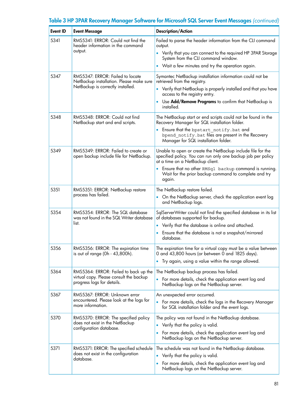 HP 3PAR Application Software Suite for Microsoft SQL Licenses User Manual | Page 81 / 84