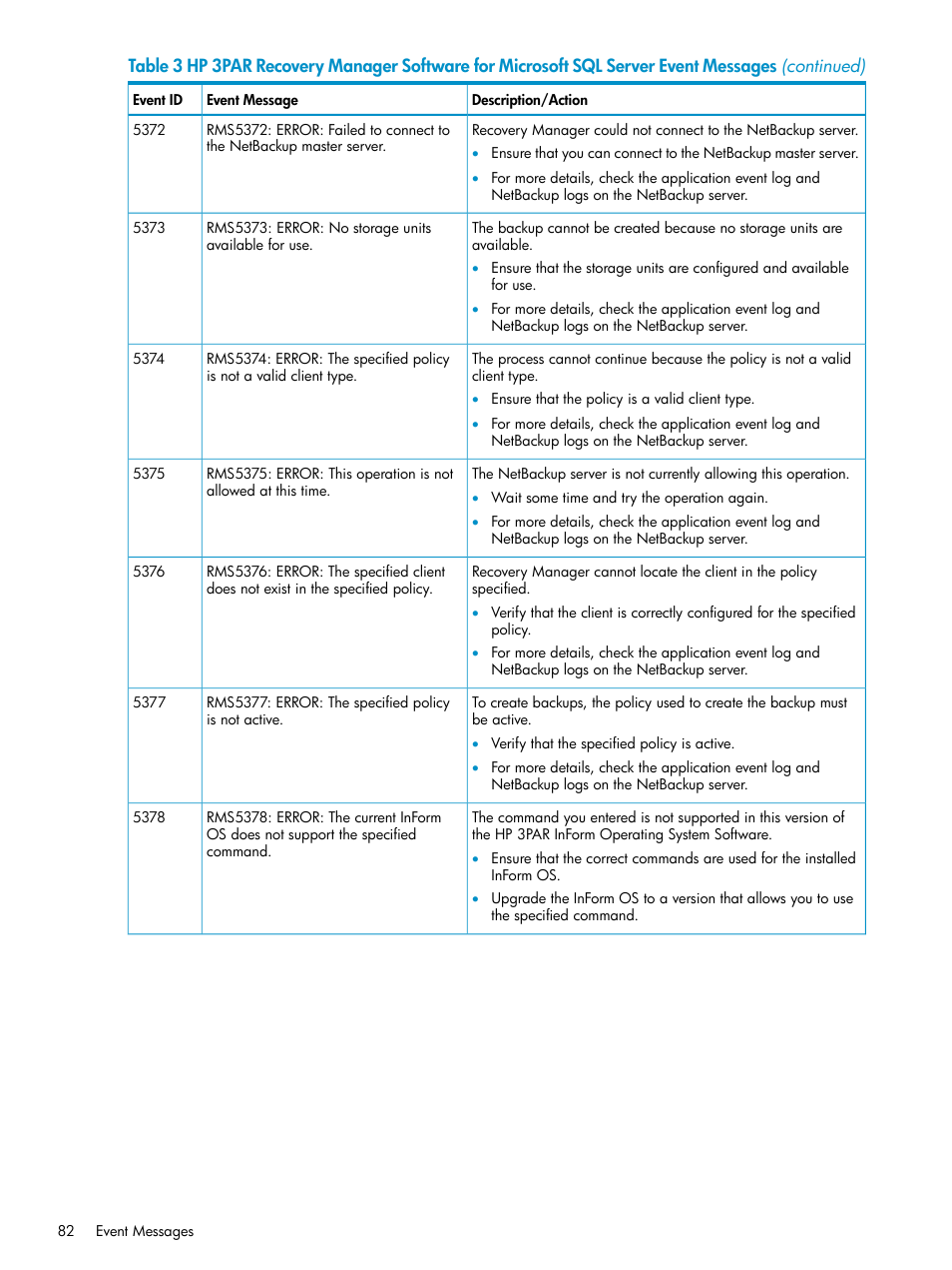 HP 3PAR Application Software Suite for Microsoft SQL Licenses User Manual | Page 82 / 84