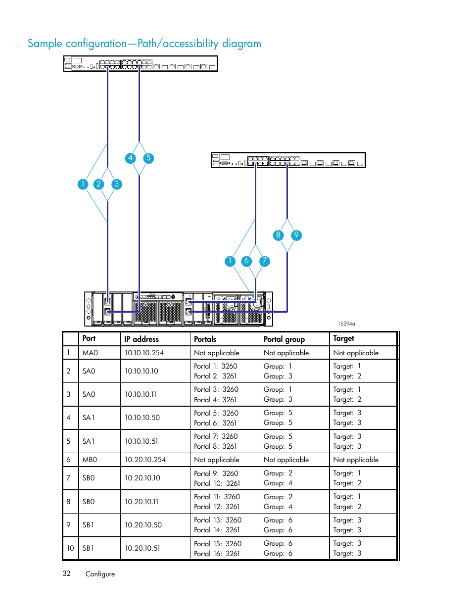 Sample configuration—path/accessibility diagram | HP StorageWorks 1510i Modular Smart Array User Manual | Page 32 / 99