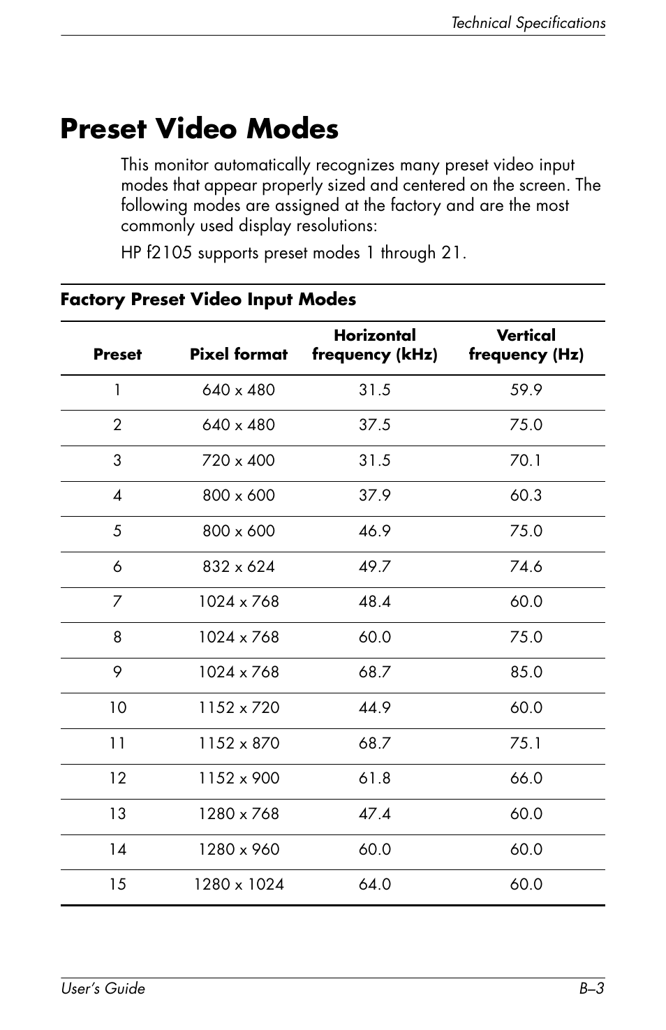 Preset video modes | HP f2105 21 inch LCD Monitor User Manual | Page 63 / 74