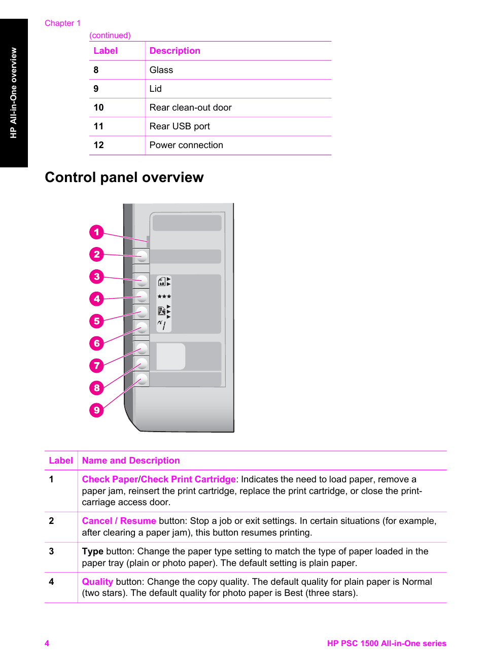 Control panel overview | HP PSC 1510xi All-in-One Printer User Manual | Page 7 / 96