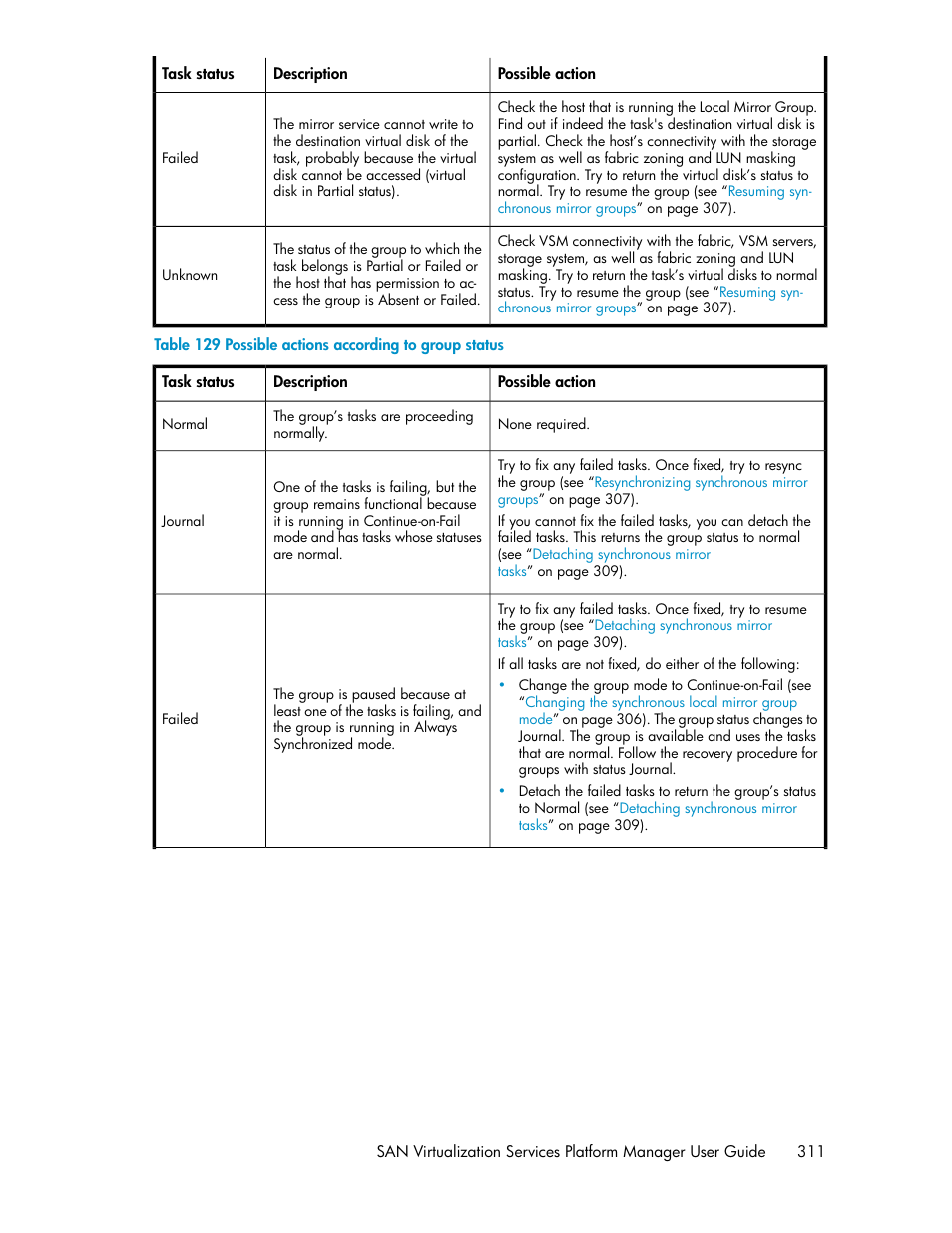 Possible actions according to group status | HP SAN Virtualization Services Platform User Manual | Page 311 / 400