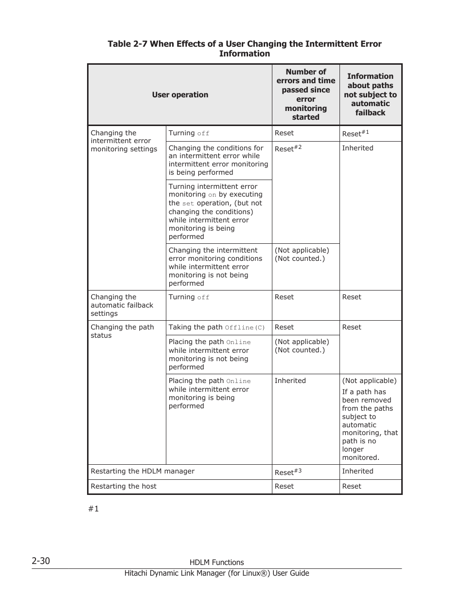 An intermittent error has occurred, Table 2-7 when effects of a user, Lists whether the | HP Hitachi Dynamic Link Manager Software Licenses User Manual | Page 54 / 716