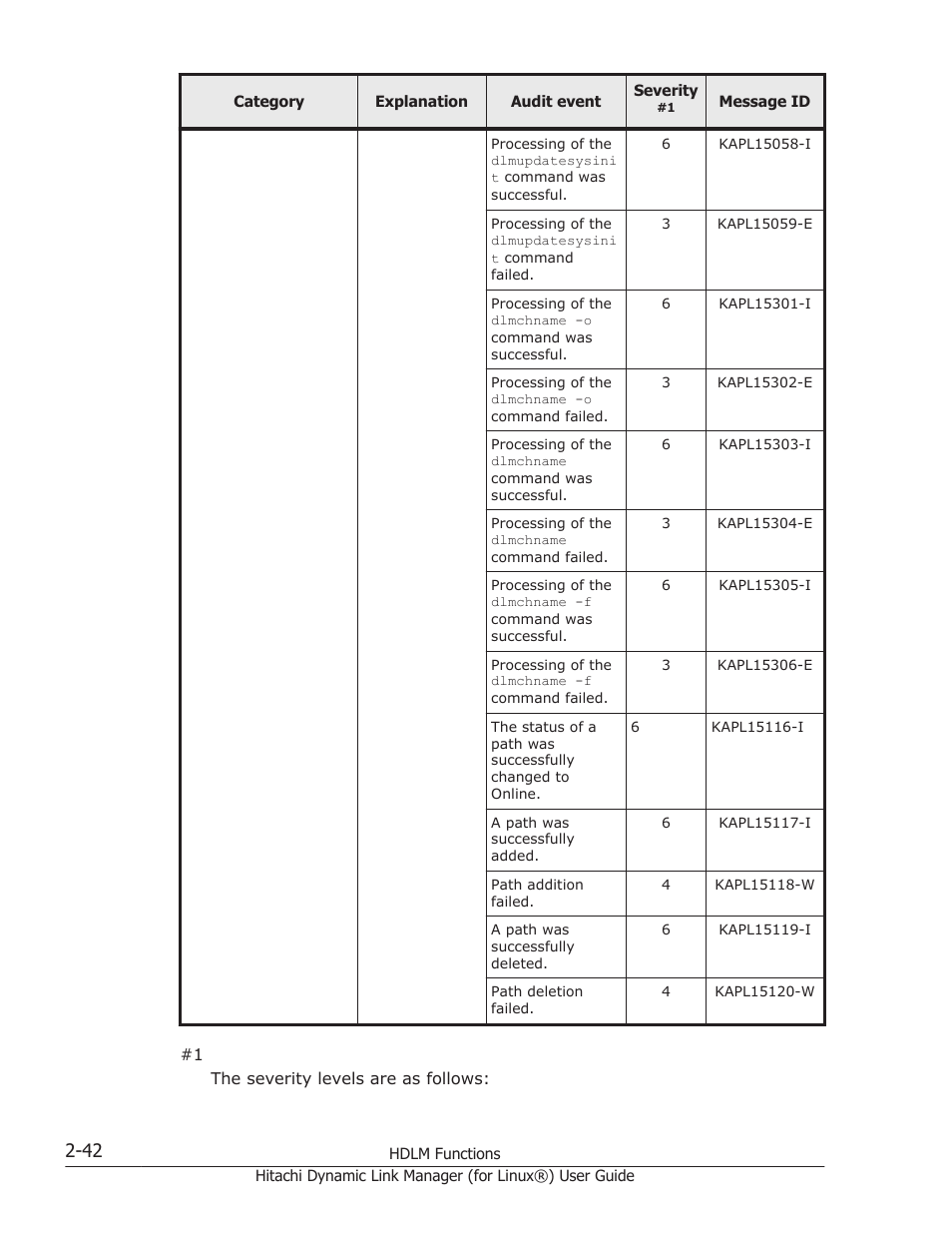 HP Hitachi Dynamic Link Manager Software Licenses User Manual | Page 66 / 716