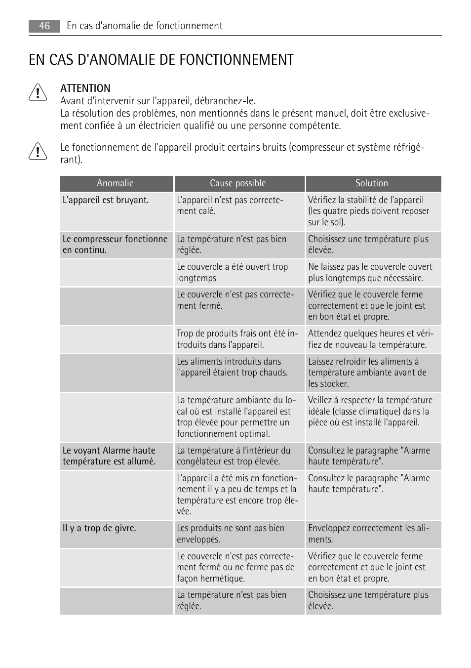 En cas d'anomalie de fonctionnement | AEG A61900HLW0 User Manual | Page 46 / 72