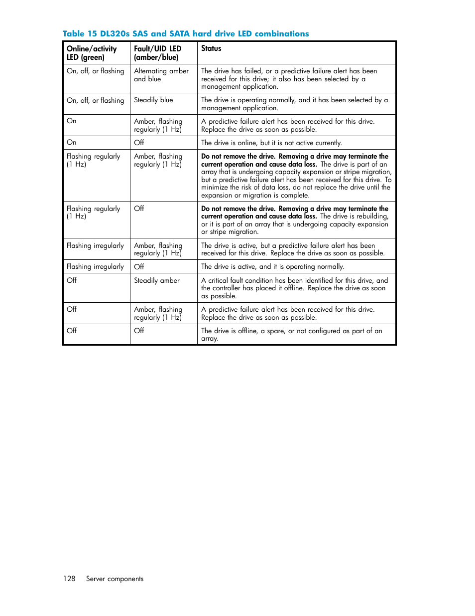 Dl320s sas and sata hard drive led combinations, Sas and sata hard drive led combin, Ations | HP ProLiant DL585 G2 Storage-Server User Manual | Page 128 / 150