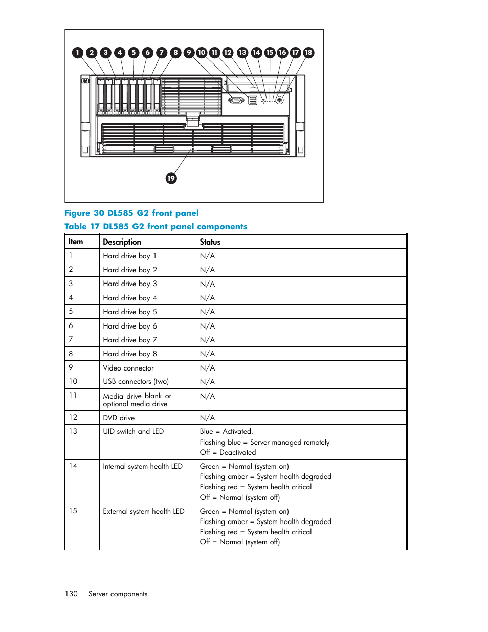 Dl585 g2 front panel, Dl585 g2 front panel components | HP ProLiant DL585 G2 Storage-Server User Manual | Page 130 / 150