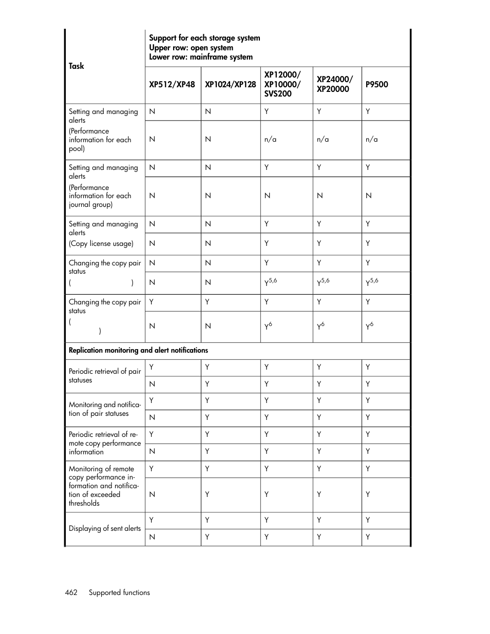 HP XP Racks User Manual | Page 462 / 482