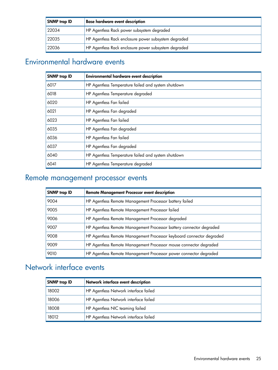 Environmental hardware events, Remote management processor events, Network interface events | HP OneView for Microsoft System Center User Manual | Page 25 / 37