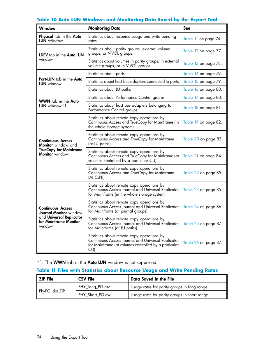 10 auto, Windows, Monitoring | Data, Saved, Export, Tool, 11 files with statistics about resource, Usage, Write | HP XP Array Manager Software User Manual | Page 74 / 129