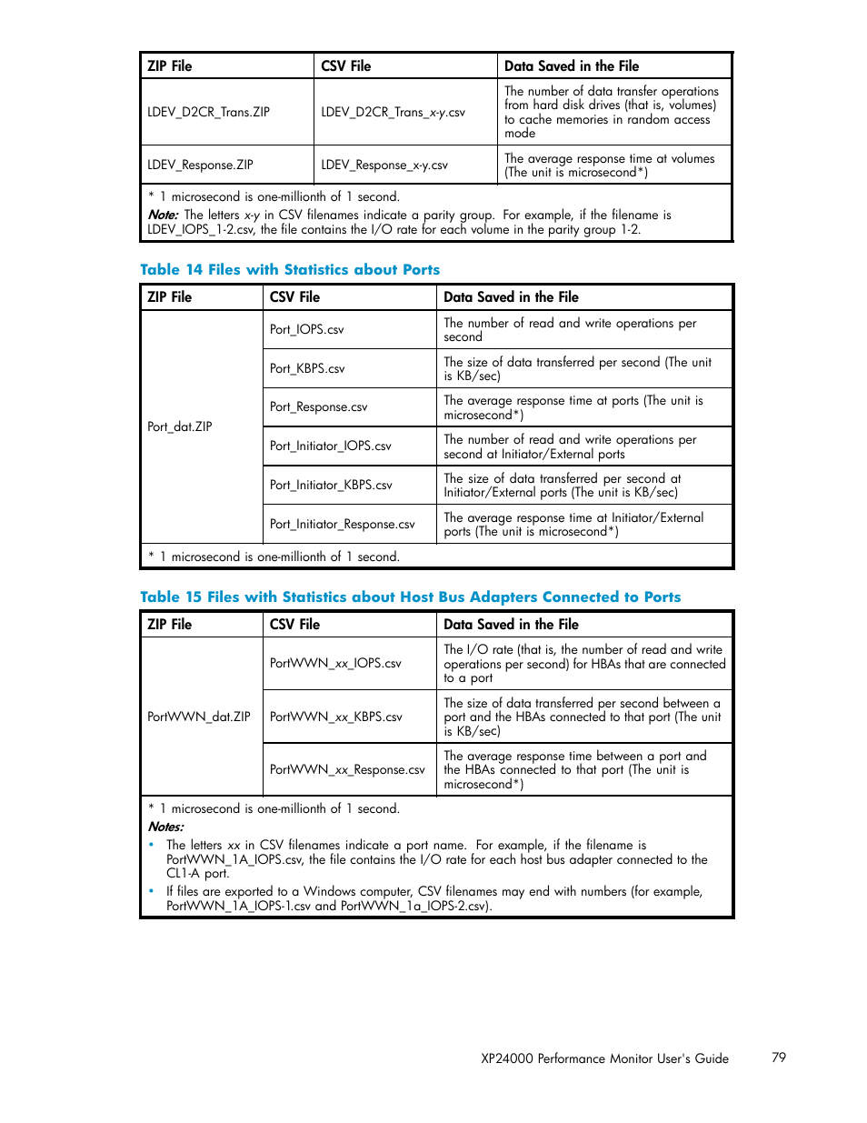 14 files with statistics about ports, 15 files with statistics about host, Adapters | Connected, Ports | HP XP Array Manager Software User Manual | Page 79 / 129