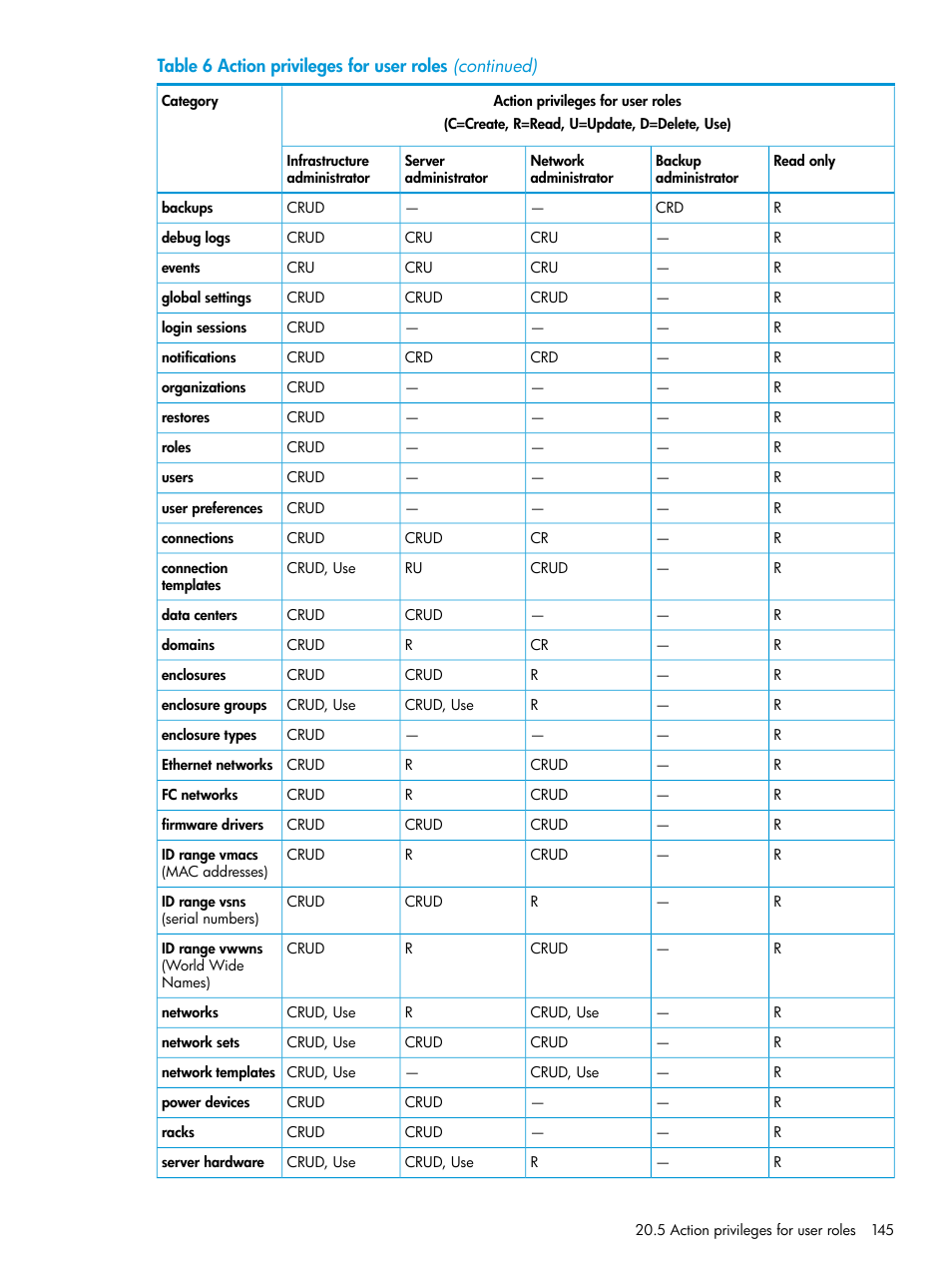 HP OneView User Manual | Page 145 / 297