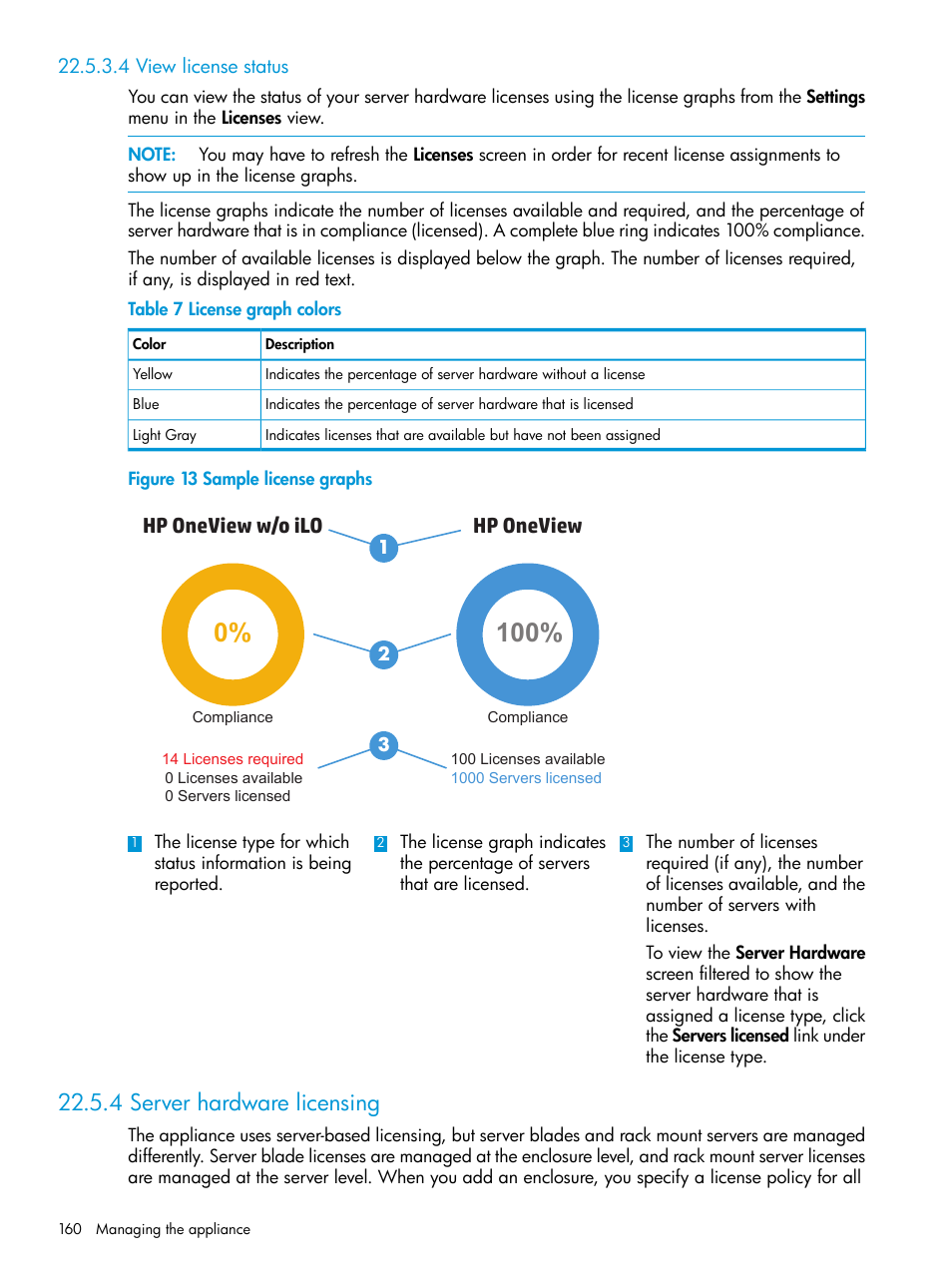 4 view license status, 4 server hardware licensing, Hp oneview | Hp oneview w/o ilo | HP OneView User Manual | Page 160 / 297