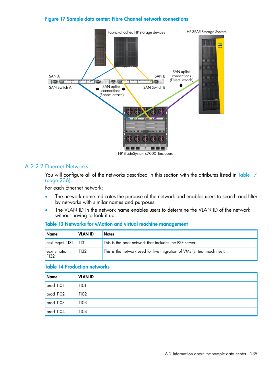 A.2.2.2 ethernet networks, Table 14 production networks | HP OneView User Manual | Page 235 / 297