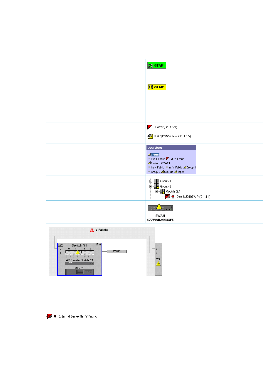 Interpreting icons and color, State indicators, Alarm indicators | In the tree pane, State indicators alarm indicators, System status icon, Which changes color to indicate, Interpreting, Icons and color | HP NonStop G-Series User Manual | Page 59 / 304