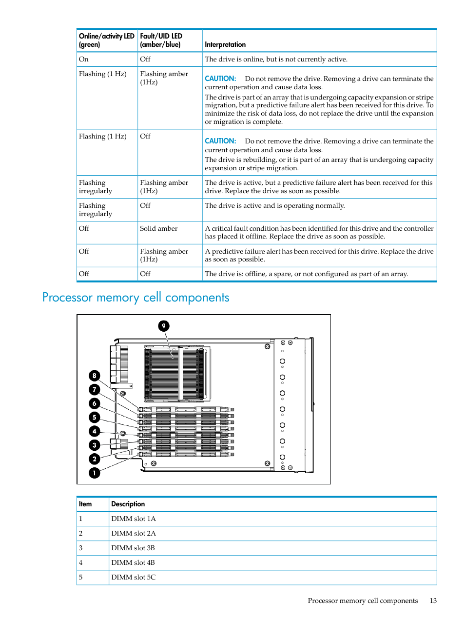 Processor memory cell components | HP ProLiant DL785 G6 Server User Manual | Page 13 / 110