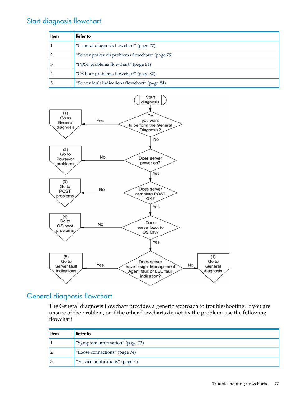 Start diagnosis flowchart, General diagnosis flowchart | HP ProLiant DL785 G6 Server User Manual | Page 77 / 110