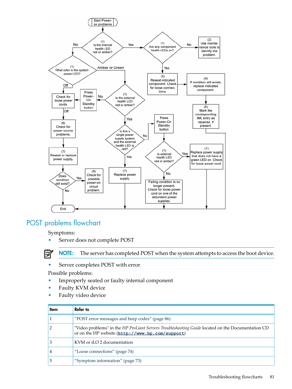 Post problems flowchart | HP ProLiant DL785 G6 Server User Manual | Page 81 / 110