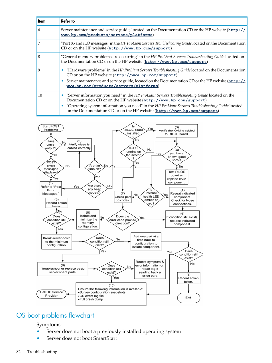 Os boot problems flowchart | HP ProLiant DL785 G6 Server User Manual | Page 82 / 110