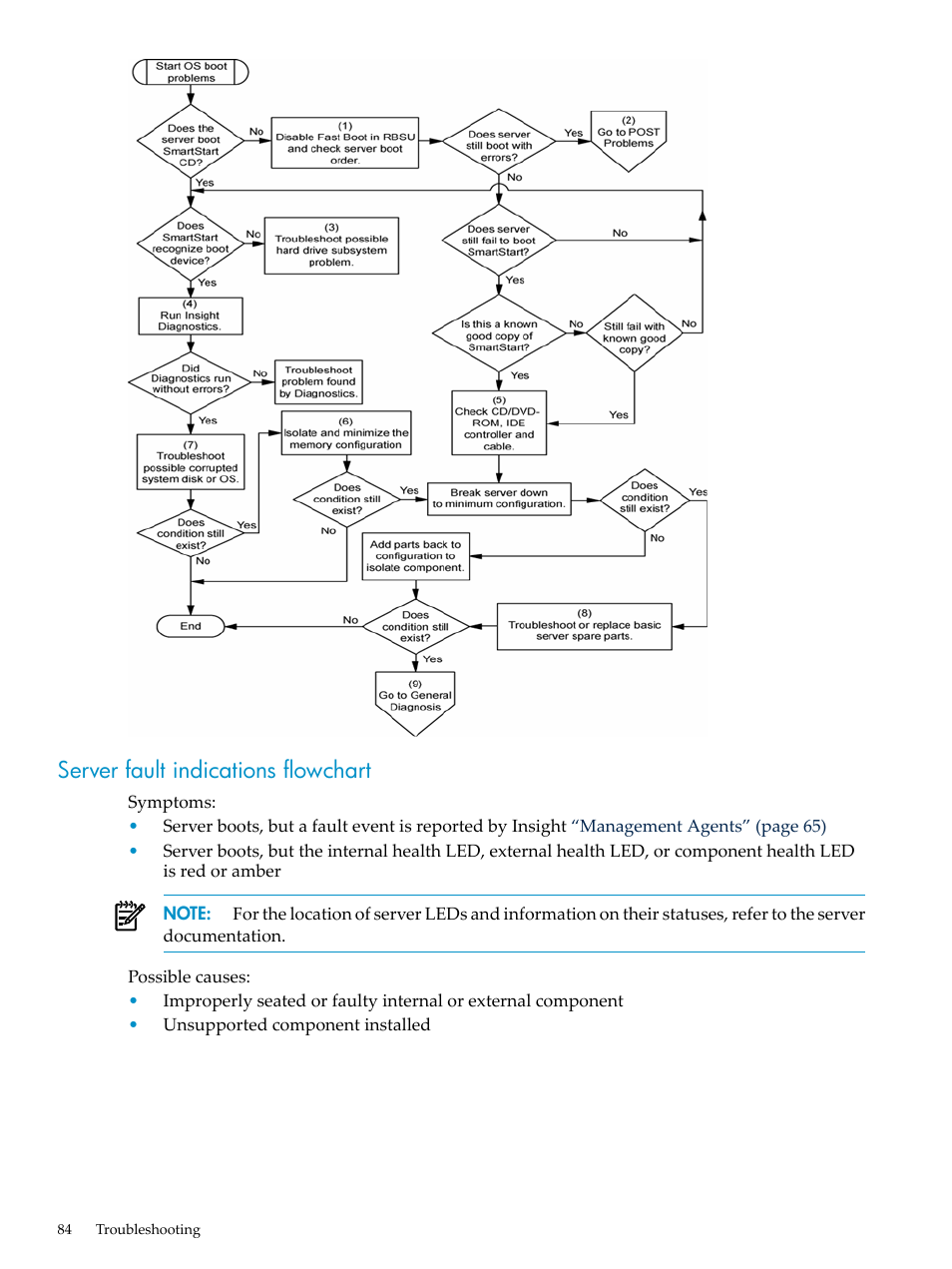 Server fault indications flowchart | HP ProLiant DL785 G6 Server User Manual | Page 84 / 110