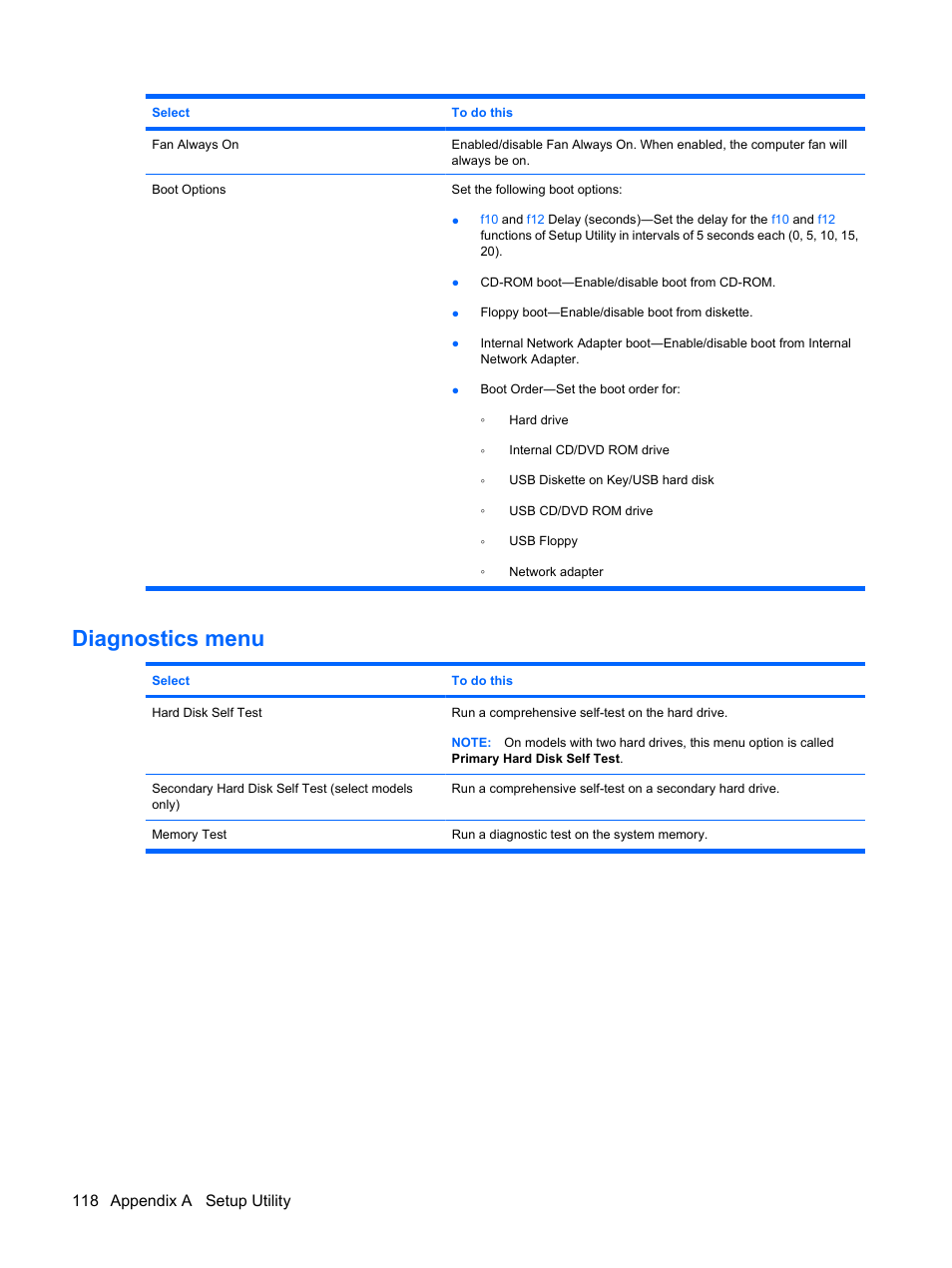 Diagnostics menu, 118 appendix a setup utility | HP Pavilion dv3-2202tu Entertainment Notebook PC User Manual | Page 128 / 138