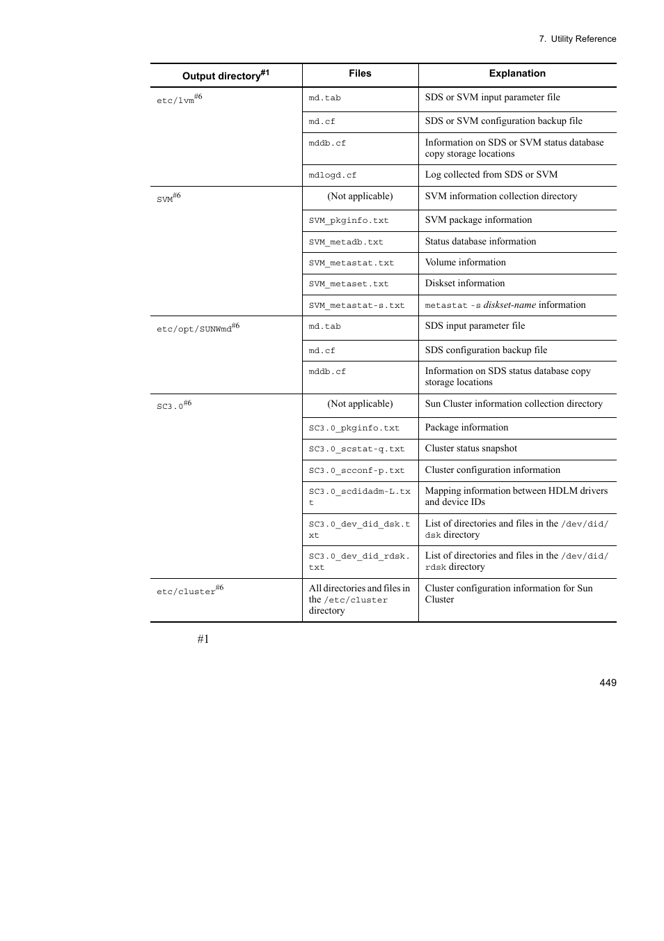 HP Hitachi Dynamic Link Manager Software User Manual | Page 471 / 652