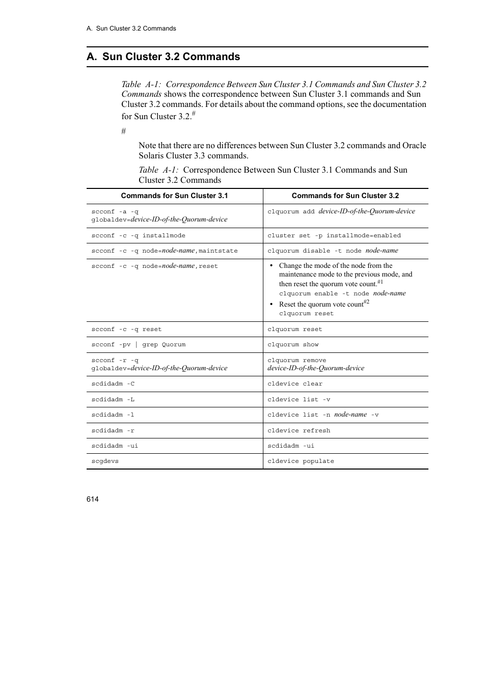 A. sun cluster 3.2 commands | HP Hitachi Dynamic Link Manager Software User Manual | Page 636 / 652