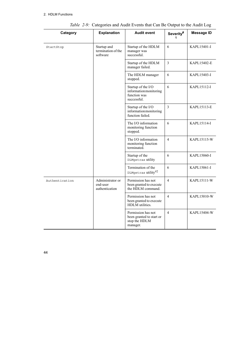 HP Hitachi Dynamic Link Manager Software User Manual | Page 66 / 652