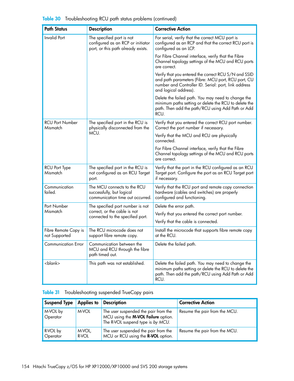 Table 31 troubleshooting suspended truecopy pairs, 31 troubleshooting suspended truecopy pairs, Table 31 | HP StorageWorks XP Remote Web Console Software User Manual | Page 154 / 230