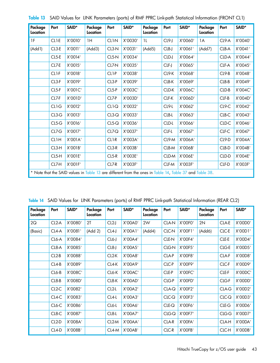 Table 14 | HP StorageWorks XP Remote Web Console Software User Manual | Page 43 / 230