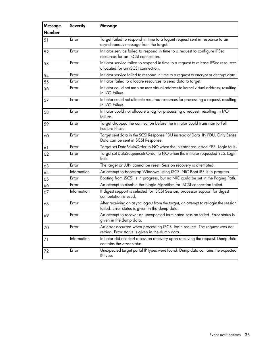 HP FlexFabric 10Gb 2-port 534FLR-SFP Adapter User Manual | Page 35 / 42