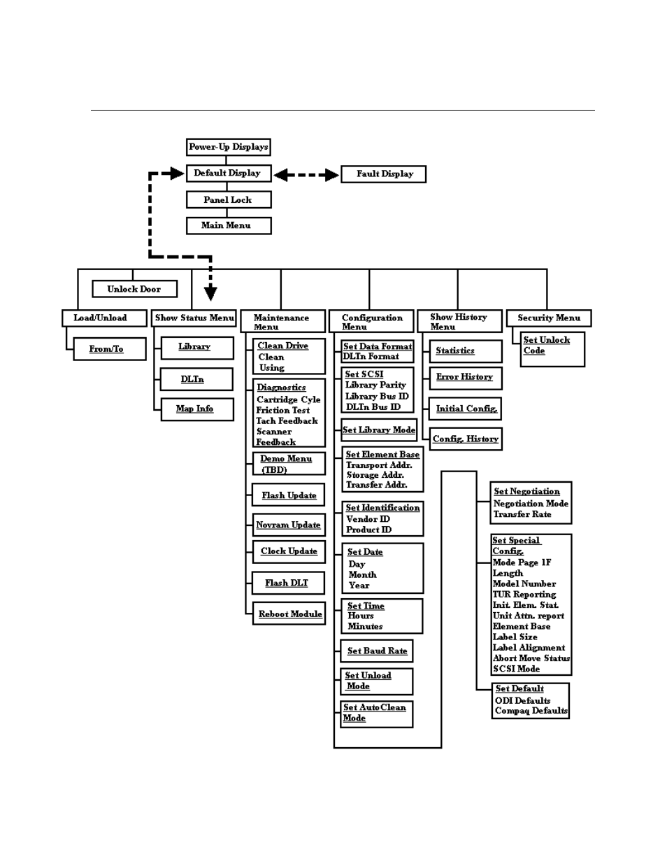 The main menu, Figure 3-7, 5258acl menu structure | HP Integrity NonStop H-Series User Manual | Page 36 / 68