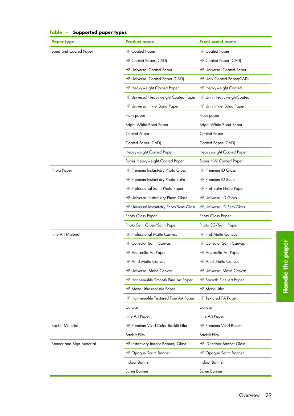 Ha ndle the paper, Overview 29 | HP Designjet Z6100 Printer series User Manual | Page 41 / 232