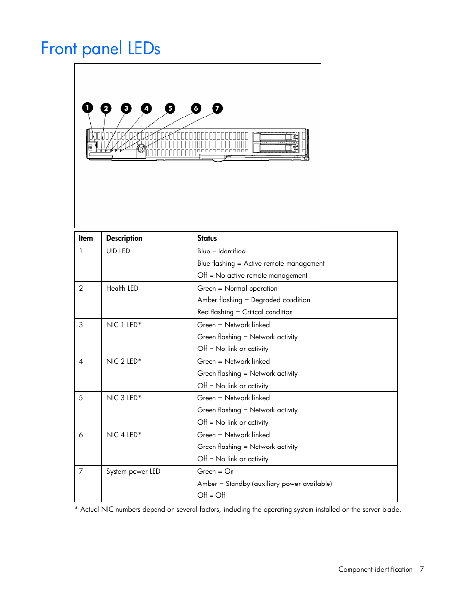 Front panel leds | HP ProLiant BL680c G5 Server-Blade User Manual | Page 7 / 100