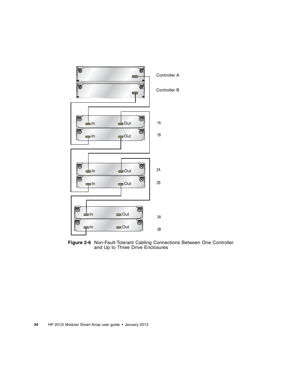 Figure 2-6 shows non-fault-tolerant cabli | HP MSA Controllers User Manual | Page 34 / 86