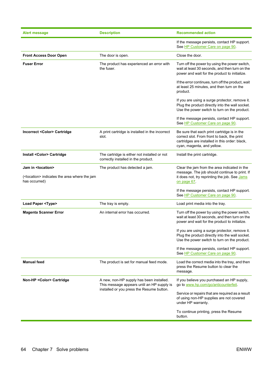 64 chapter 7 solve problems enww | HP Color LaserJet CP1215 Printer User Manual | Page 72 / 122