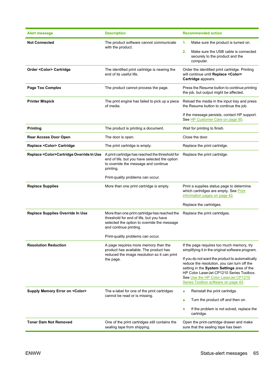 Enww status-alert messages 65 | HP Color LaserJet CP1215 Printer User Manual | Page 73 / 122