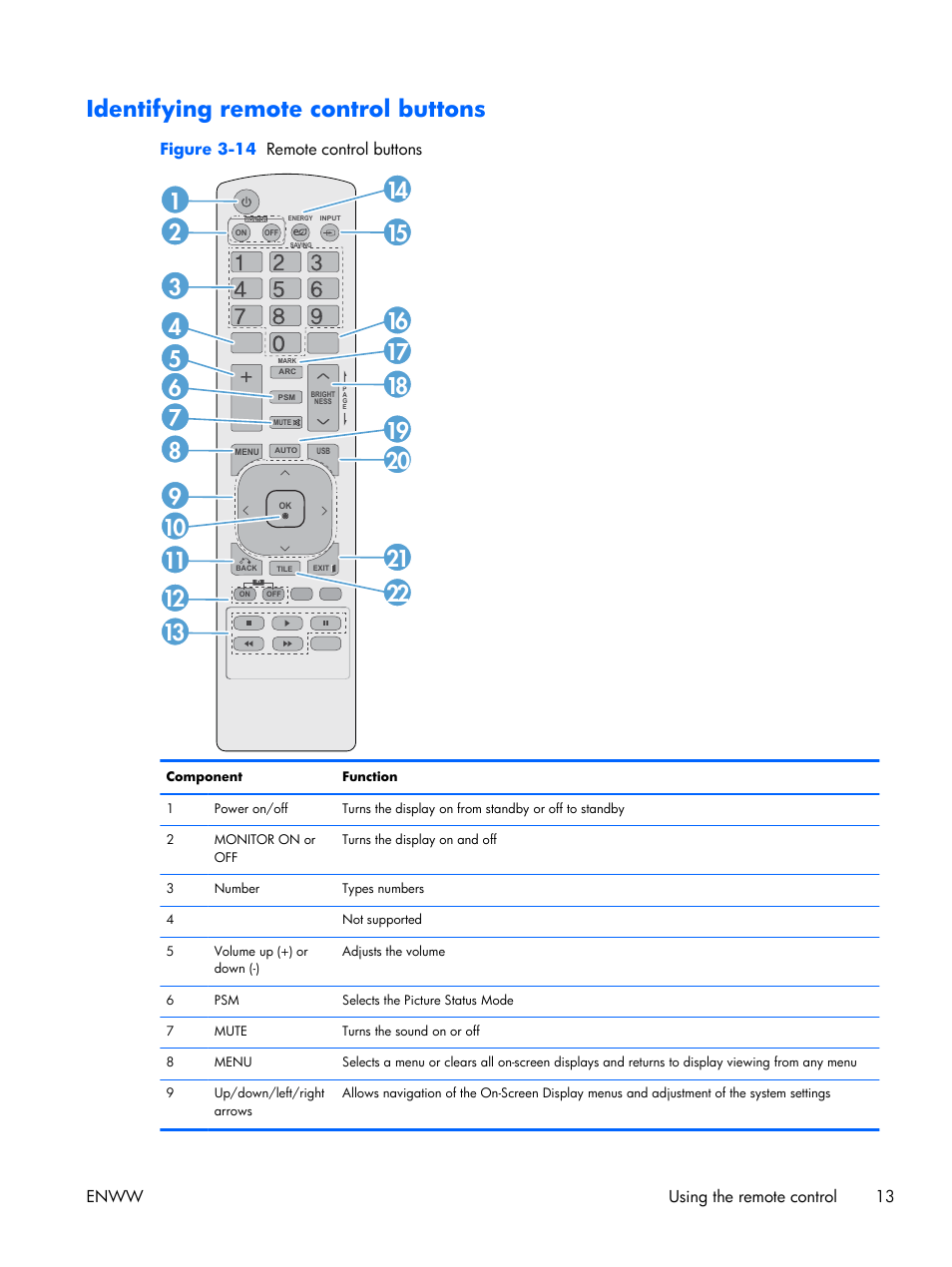 Identifying remote control buttons | HP LD4210 42-inch LCD Digital Signage Display User Manual | Page 21 / 105