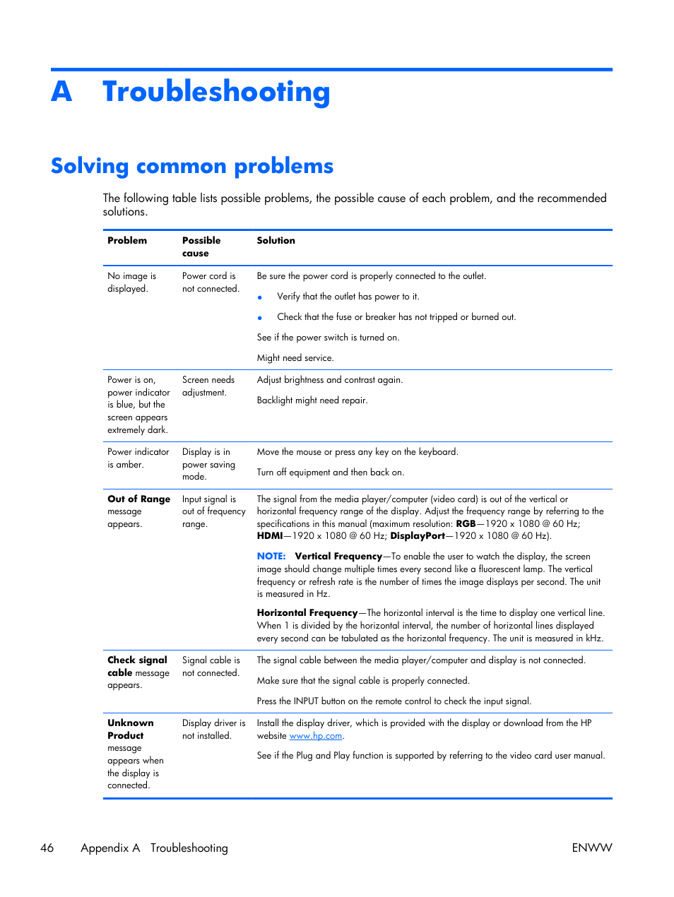 Troubleshooting, Solving common problems, Appendix a troubleshooting | A troubleshooting | HP LD4210 42-inch LCD Digital Signage Display User Manual | Page 54 / 105