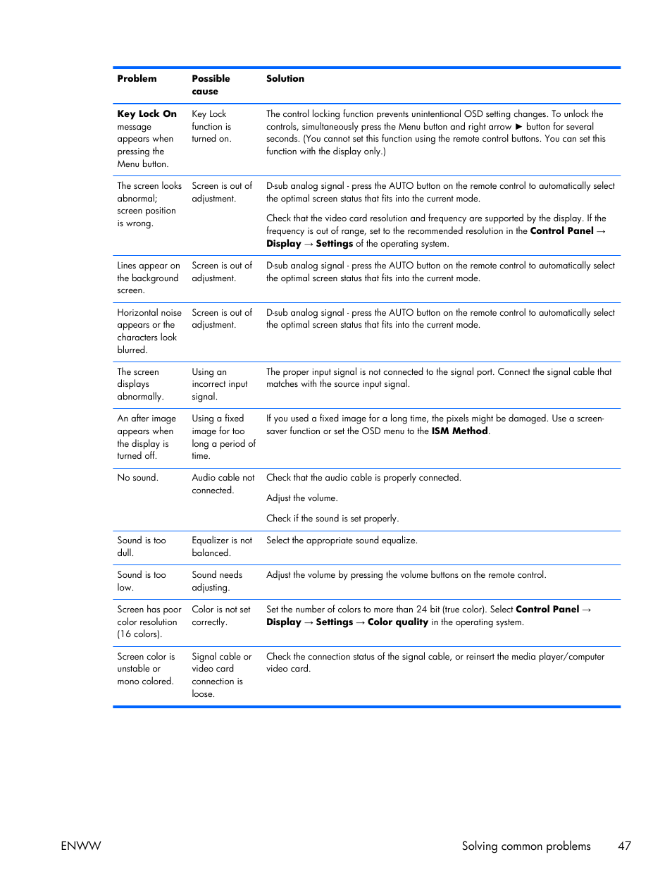Enww solving common problems 47 | HP LD4210 42-inch LCD Digital Signage Display User Manual | Page 55 / 105