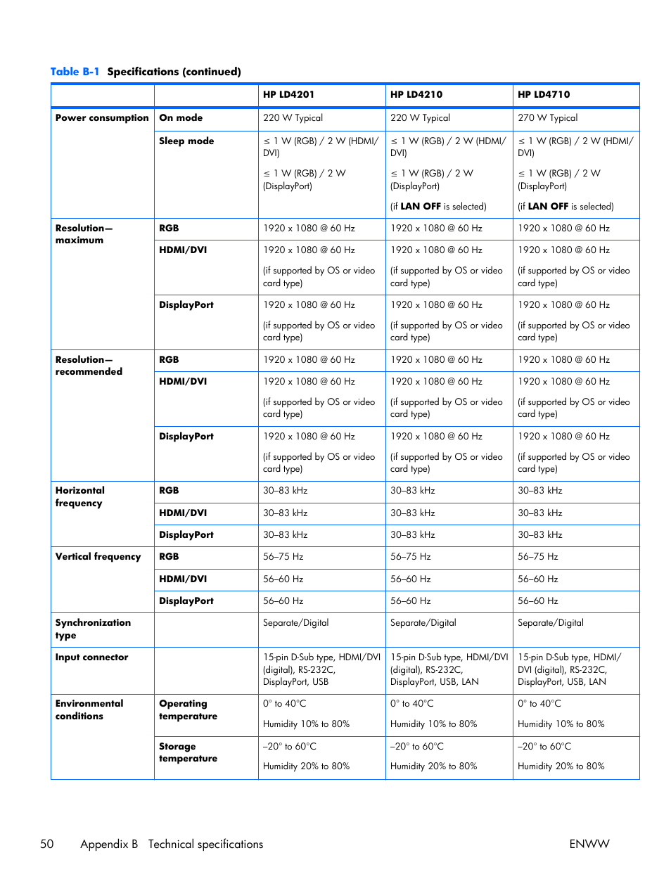 50 appendix b technical specifications enww | HP LD4210 42-inch LCD Digital Signage Display User Manual | Page 58 / 105