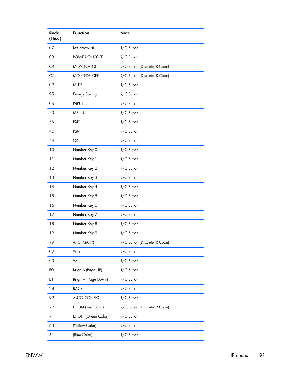 Enww ir codes 91 | HP LD4210 42-inch LCD Digital Signage Display User Manual | Page 99 / 105