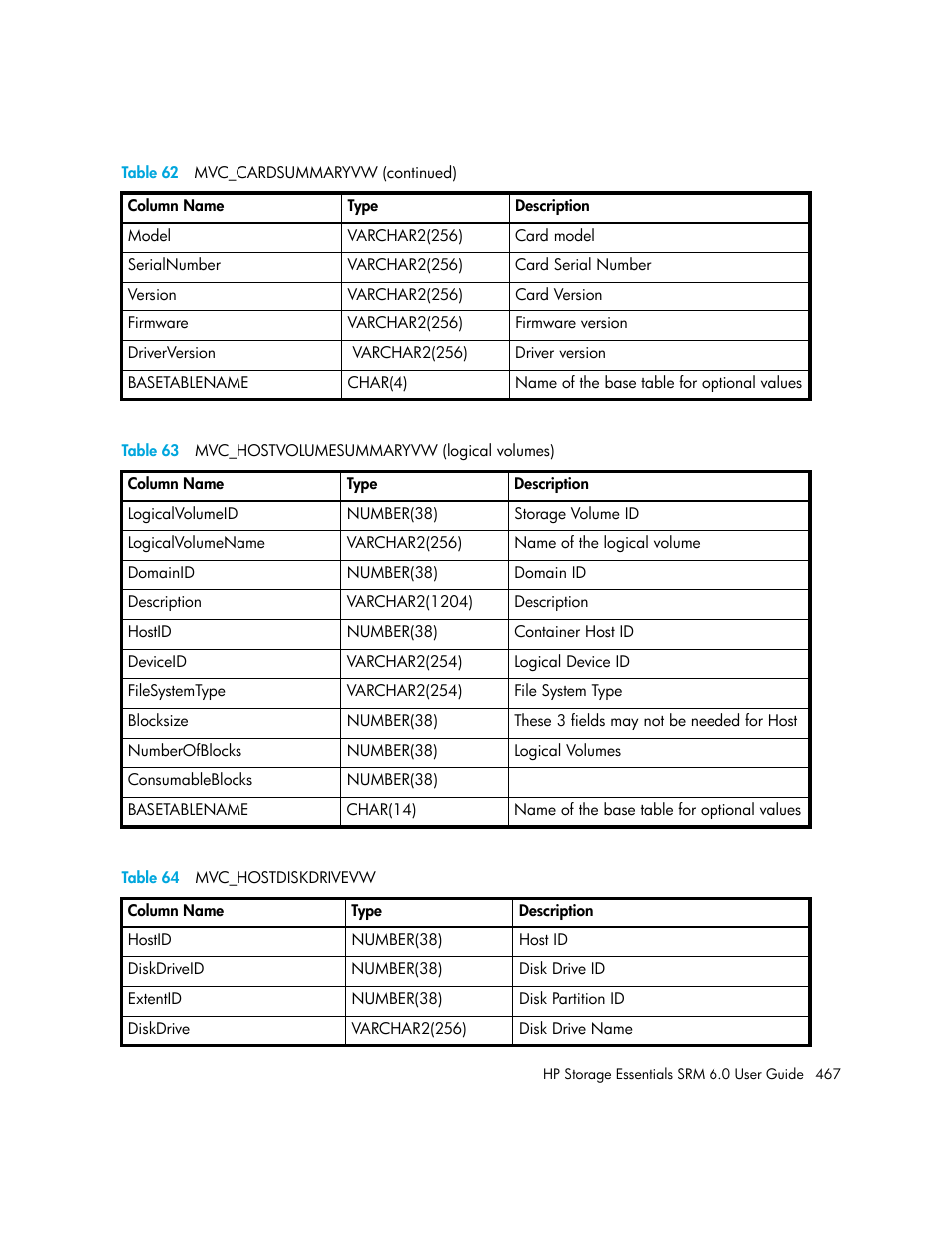 63 mvc_hostvolumesummaryvw (logical volumes), 64 mvc_hostdiskdrivevw, Table 64 | Table 63 | HP Storage Essentials Enterprise Edition Software User Manual | Page 505 / 798