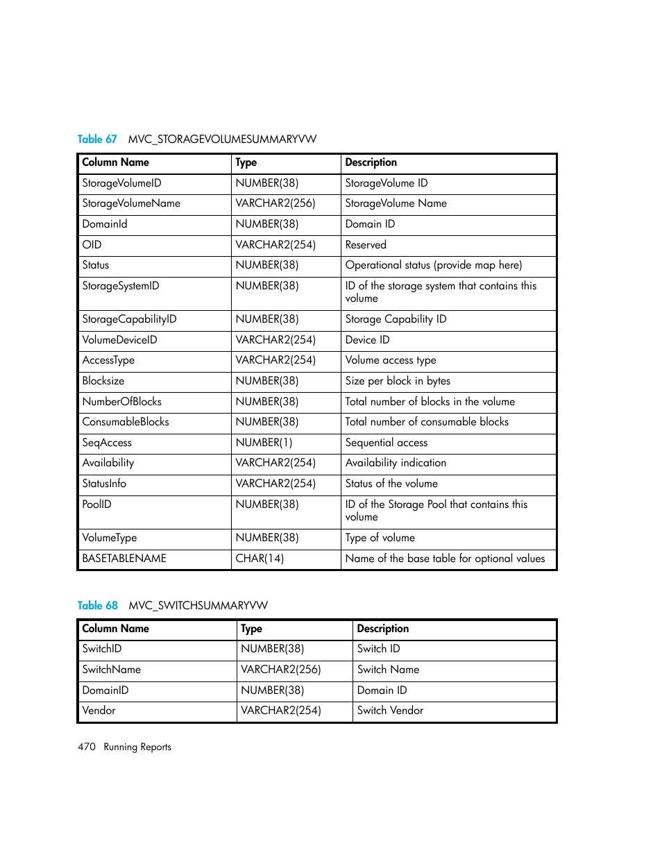 67 mvc_storagevolumesummaryvw, 68 mvc_switchsummaryvw, Table 67 | Table 68 | HP Storage Essentials Enterprise Edition Software User Manual | Page 508 / 798