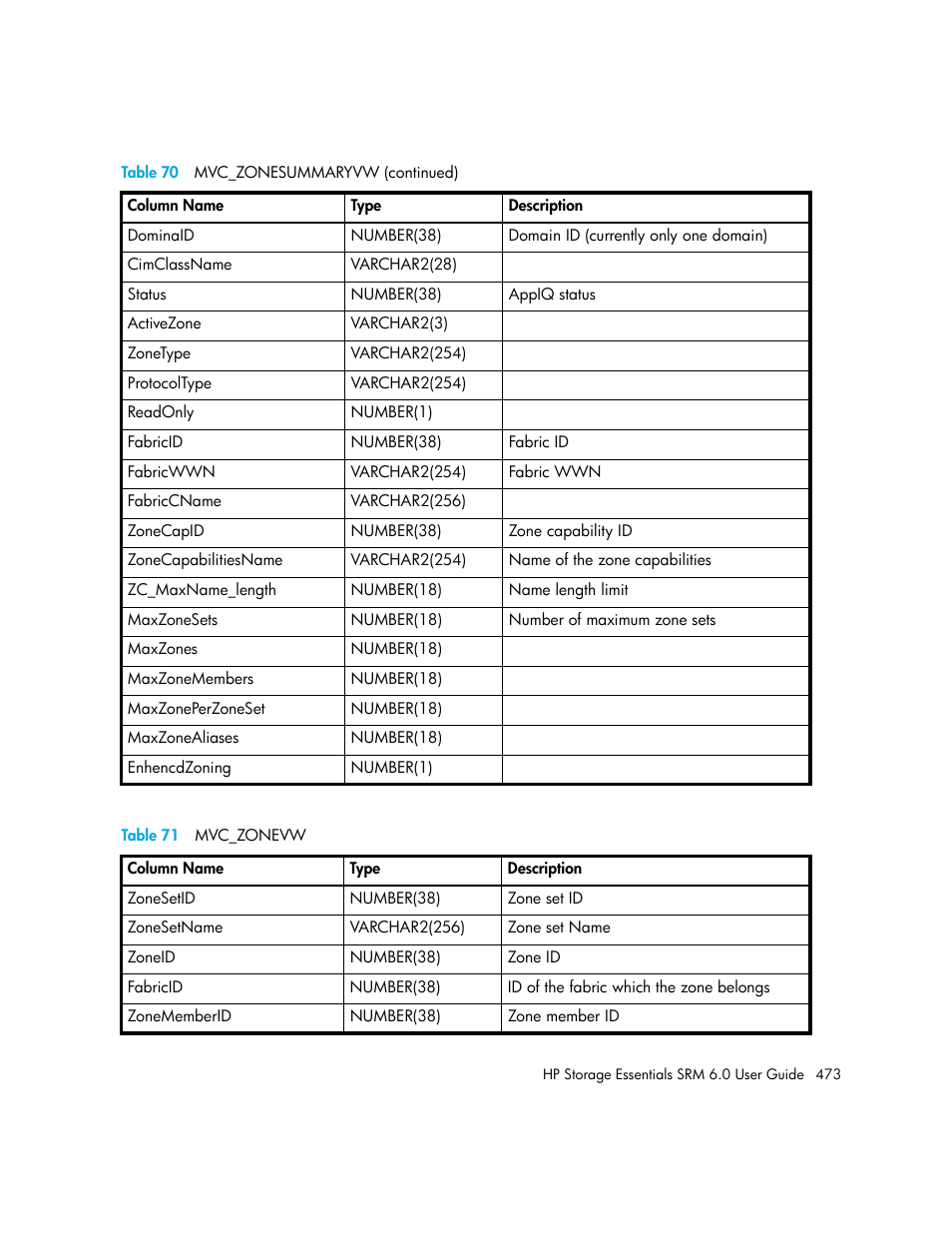 71 mvc_zonevw, Table 71 | HP Storage Essentials Enterprise Edition Software User Manual | Page 511 / 798
