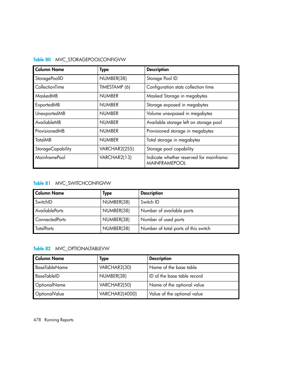 80 mvc_storagepoolconfigvw, 81 mvc_switchconfigvw, 82 mvc_optionaltablevw | Table 82, Table 81, Table 80 | HP Storage Essentials Enterprise Edition Software User Manual | Page 516 / 798