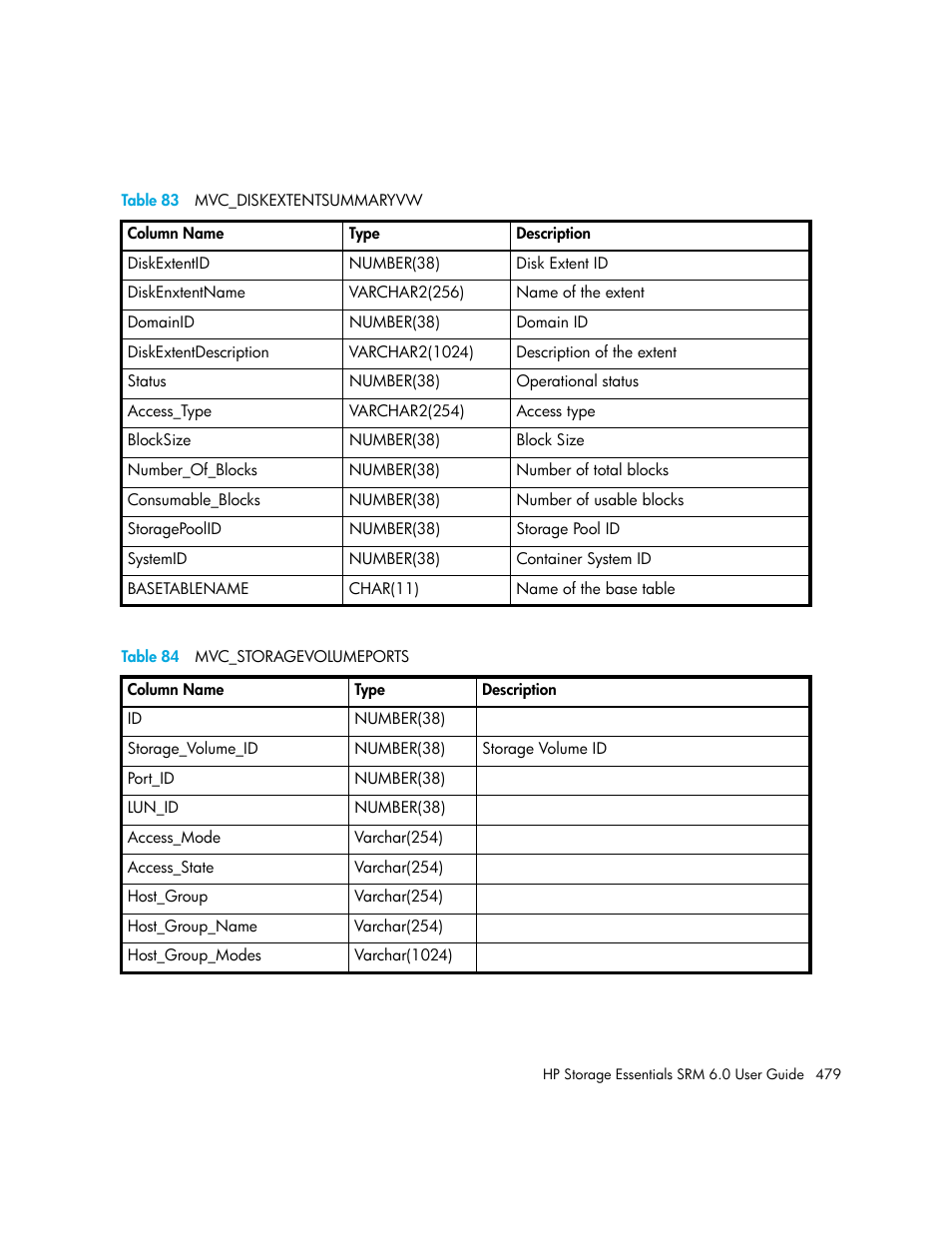 83 mvc_diskextentsummaryvw, 84 mvc_storagevolumeports, Table 83 | Table 84 | HP Storage Essentials Enterprise Edition Software User Manual | Page 517 / 798