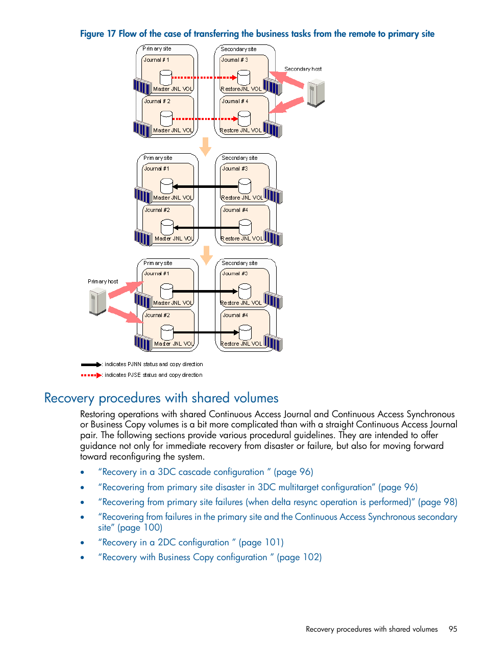 Recovery procedures with shared volumes | HP XP P9500 Storage User Manual | Page 95 / 187