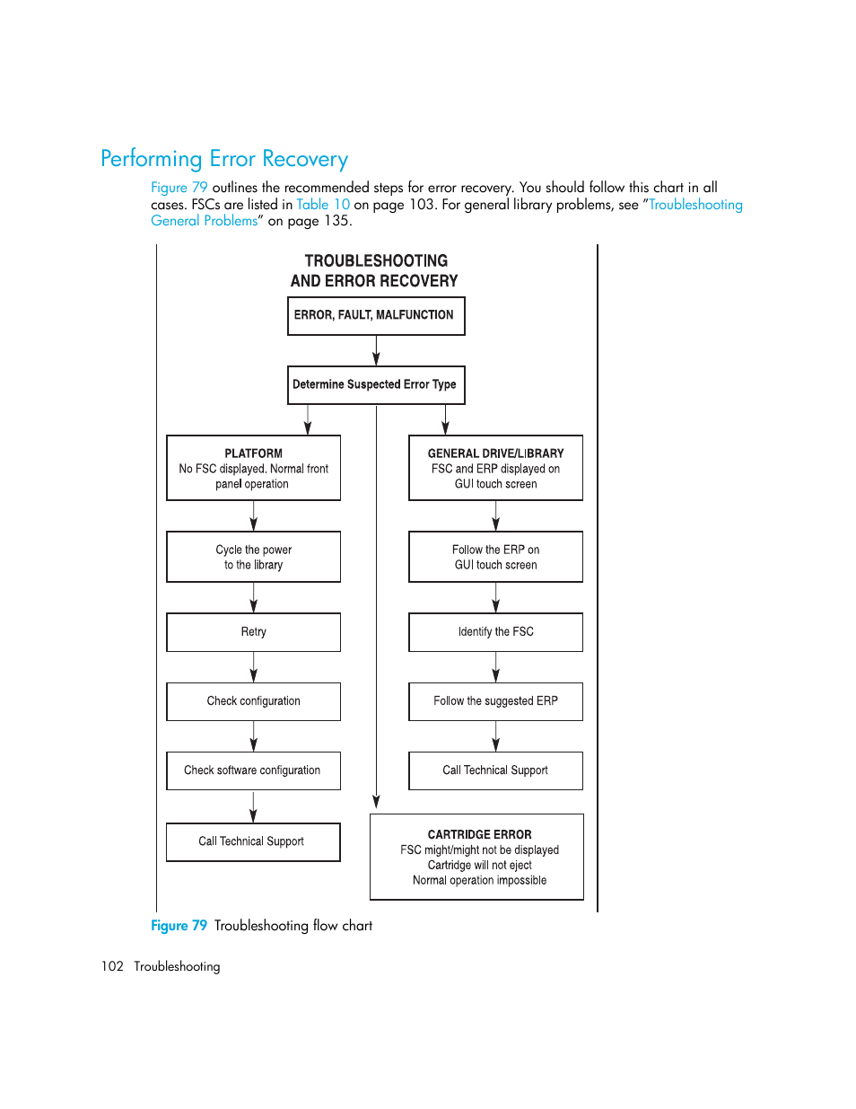 Performing error recovery, Figure 79 troubleshooting flow chart, 79 troubleshooting flow chart | HP StorageWorks MSL6000 Tape Library User Manual | Page 102 / 182