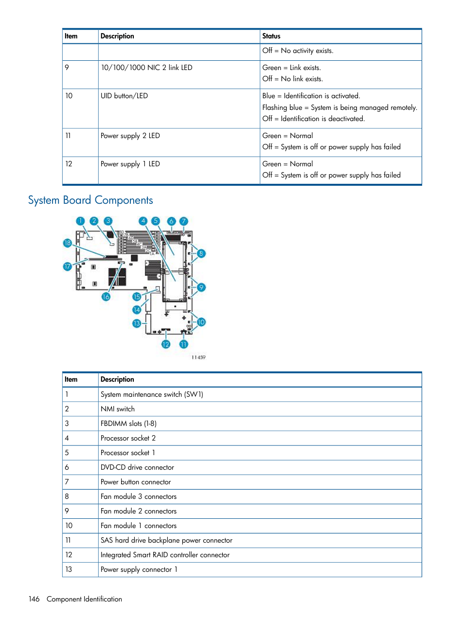 System board components | HP 12000 Virtual Library System EVA Gateway User Manual | Page 146 / 207